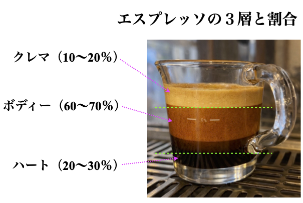 エスプレッソの３層構造