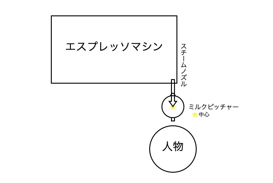 ラテアート用ミルクスチームの正しい立ち位置